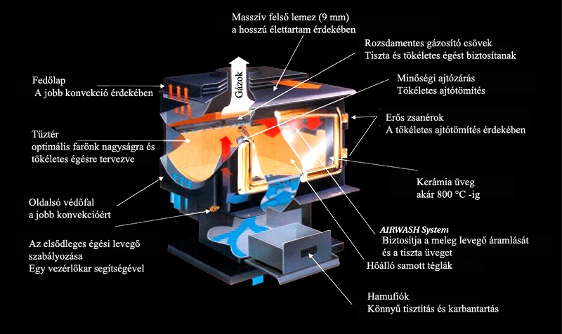 Pacific Energy kanadai kandallókályha keresztmetszete kandalloshop