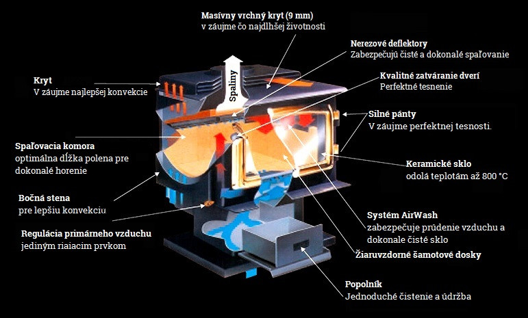 Pacific Energy - prierez krbovými kachľami krbyonline