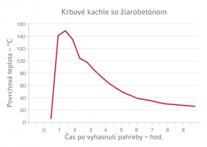 Akumulačná sada pre krbové kachle Thorma krbyonline